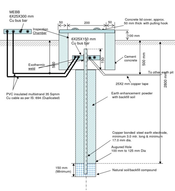 Pipe Earthing